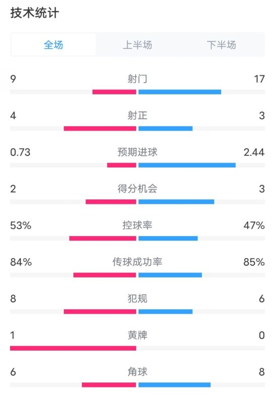  維拉2-2利物浦全場數(shù)據(jù)：射門9-17，射正4-3，控球率53%-47%
