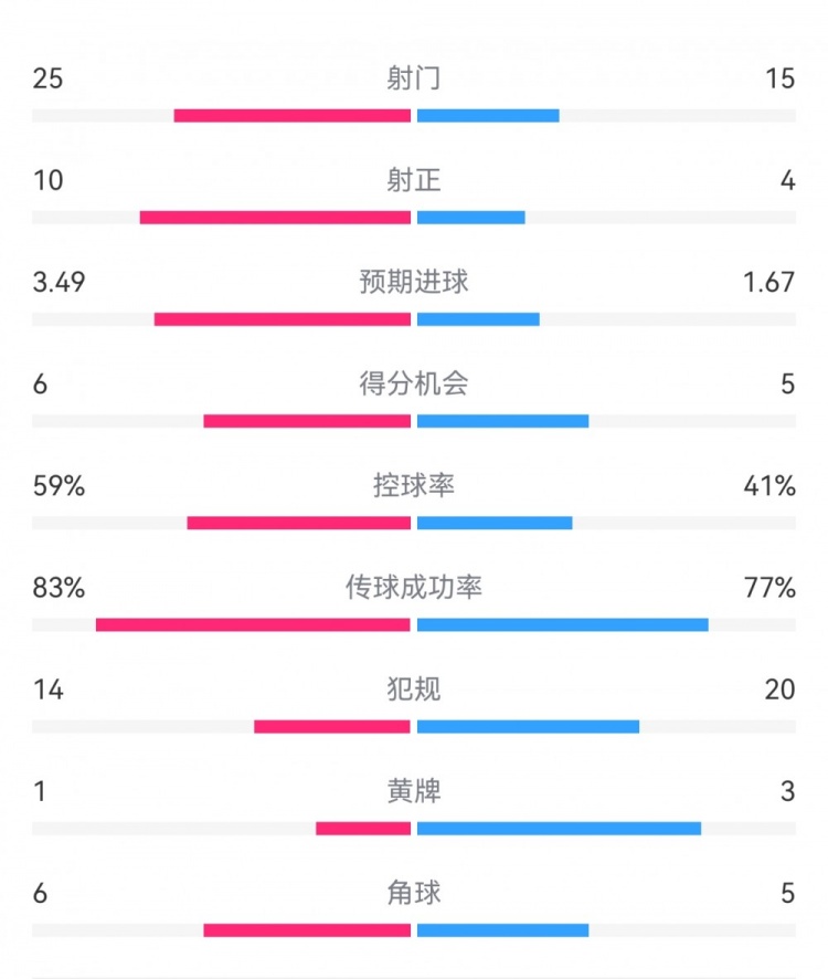  尤文1-3埃因霍溫數(shù)據(jù)：射門15-25，射正4-10，得分機會5-6