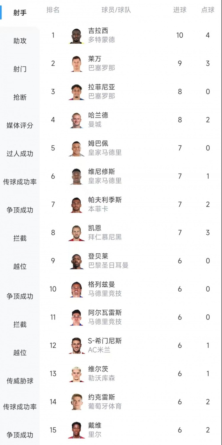  歐冠射手榜：吉拉西10球居首，萊萬(wàn)9球次席&拉菲尼亞、哈蘭德8球