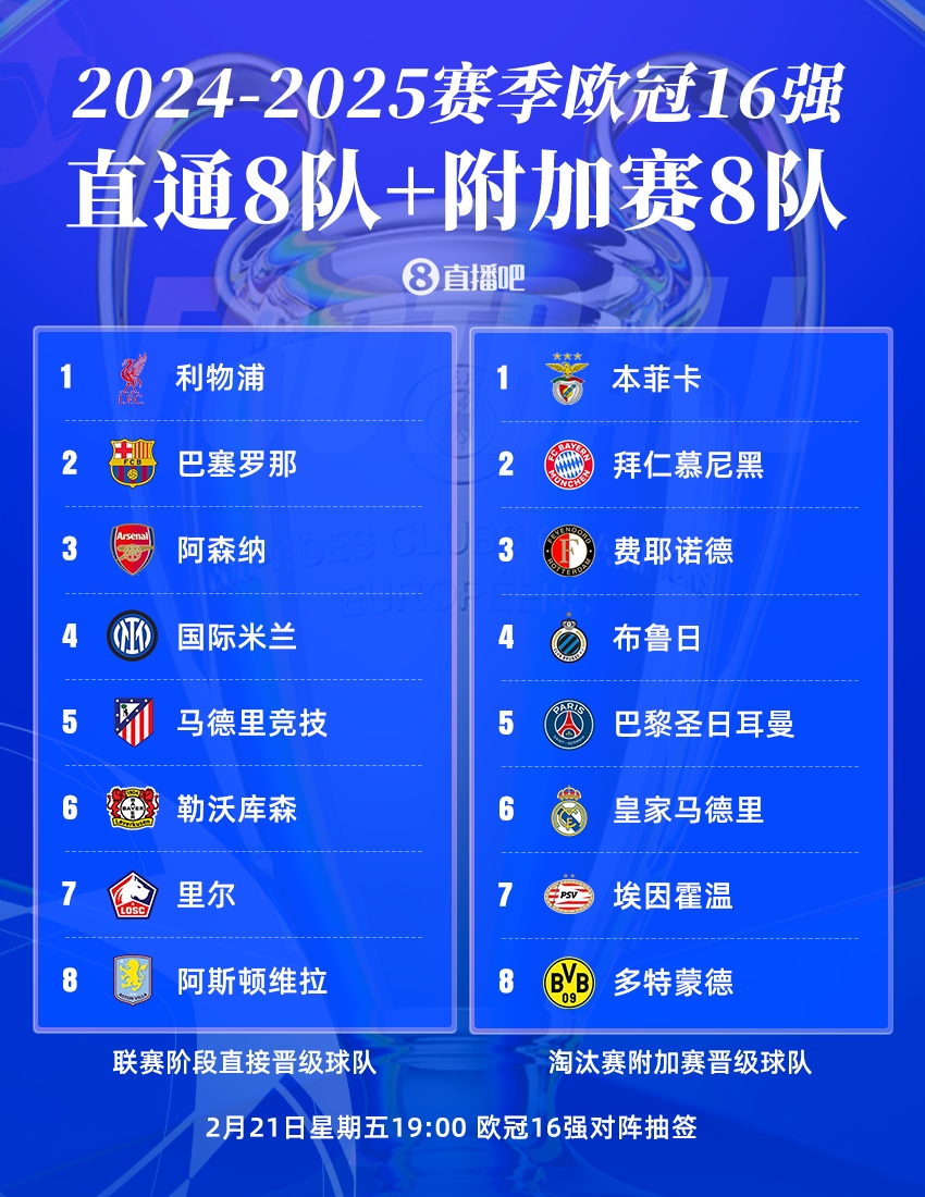  今晚19點(diǎn)歐冠16強(qiáng)抽簽?皇仁vs競藥捉對(duì)廝殺，意甲獨(dú)苗國米戰(zhàn)荷甲