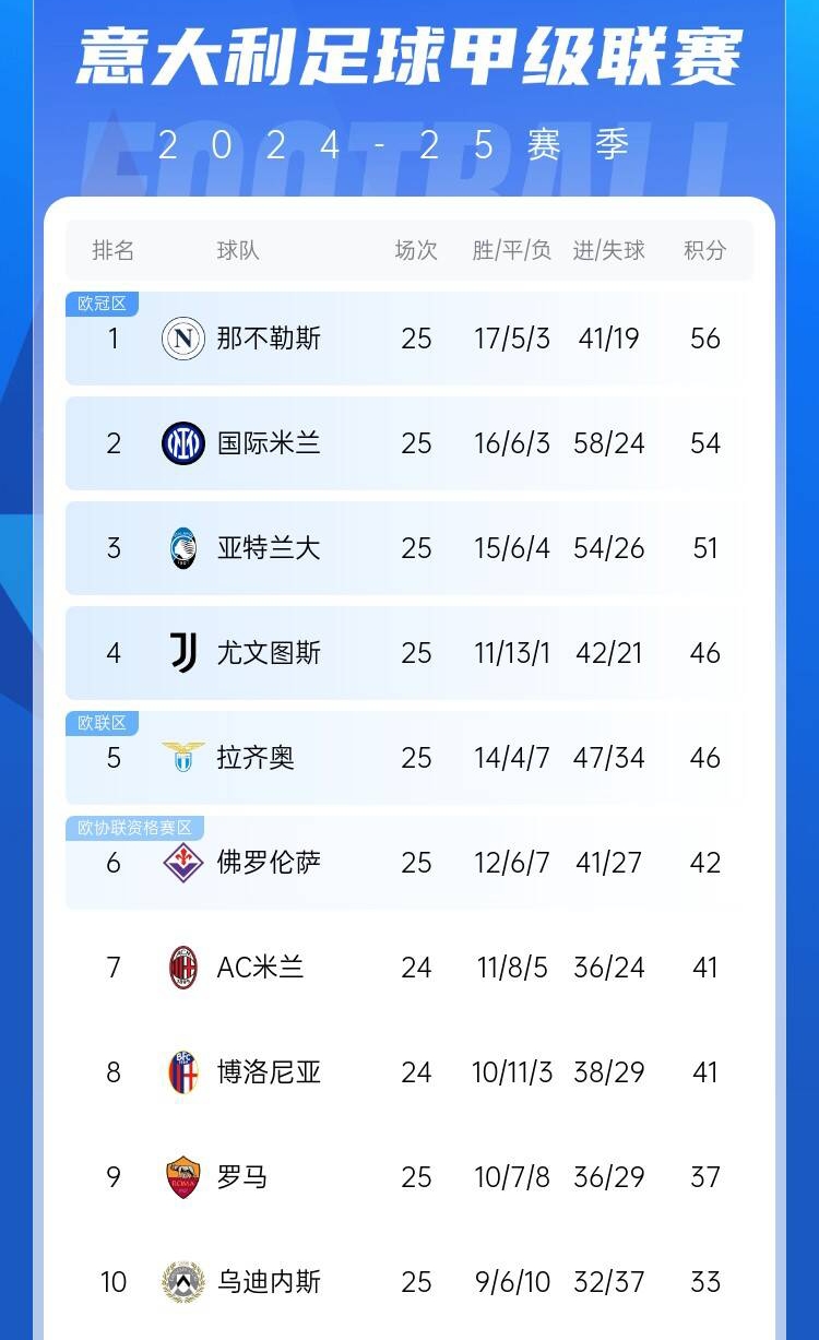  爭四好戲開始？意甲3/4/7接連歐冠出局，第5/6均歐戰(zhàn)直通仍需征戰(zhàn)
