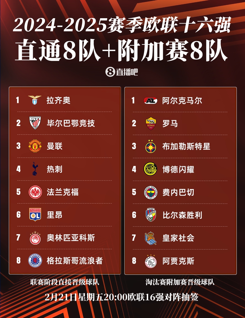  今晚20點(diǎn)歐聯(lián)16強(qiáng)抽簽：曼聯(lián)or熱刺將戰(zhàn)皇社，羅馬德比火爆再演？