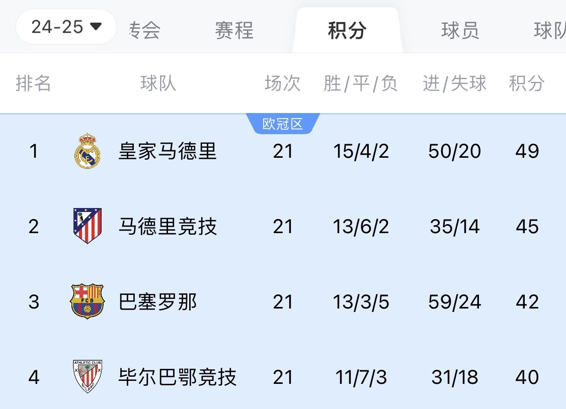  兩難全？皇馬多踢2場附加賽淘汰曼城，西甲4分領(lǐng)跑被馬競巴薩追上