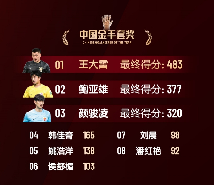  中國金手套獎得分：王大雷483第1，鮑亞雄377第2，顏駿凌320第3