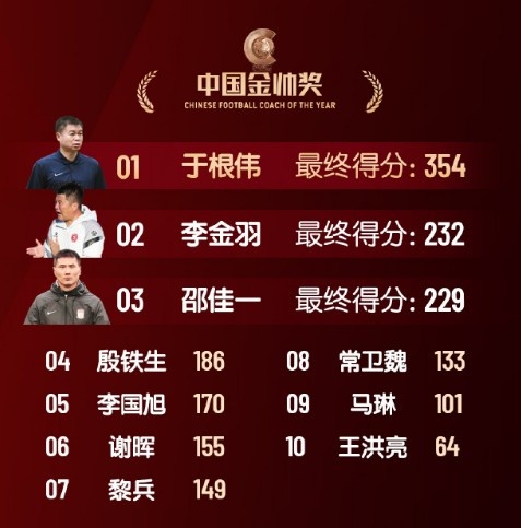  中國金帥獎、女子金球獎具體得分：于根偉、張琳艷均斷層領(lǐng)先