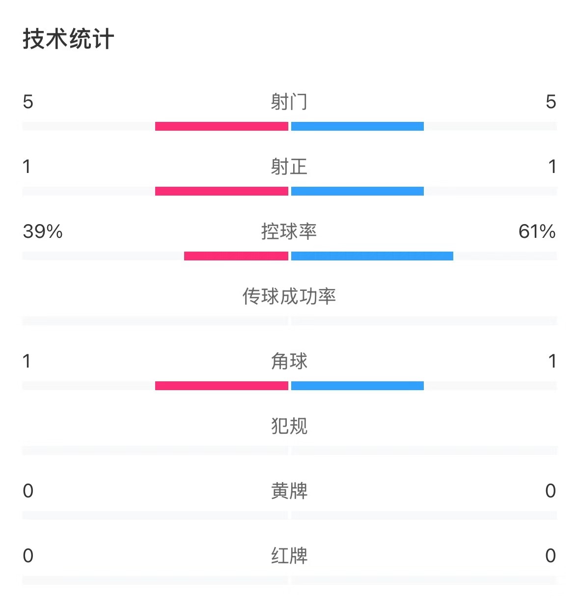  表現(xiàn)亮眼！國青半場控球率超6成，共5次射門&多次創(chuàng)造良機(jī)