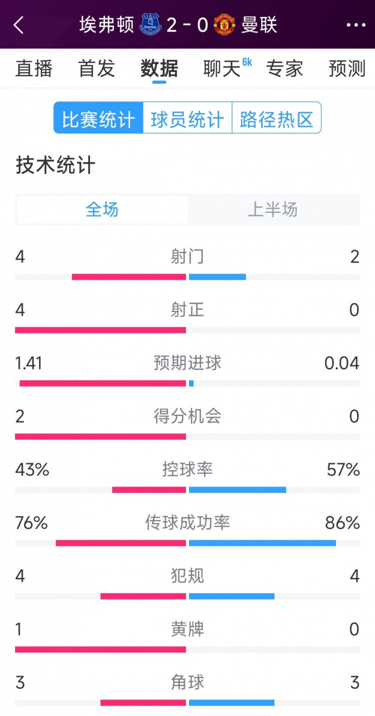  曼聯半場零射正，埃弗頓vs曼聯半場數據：射門4-2，射正4-0