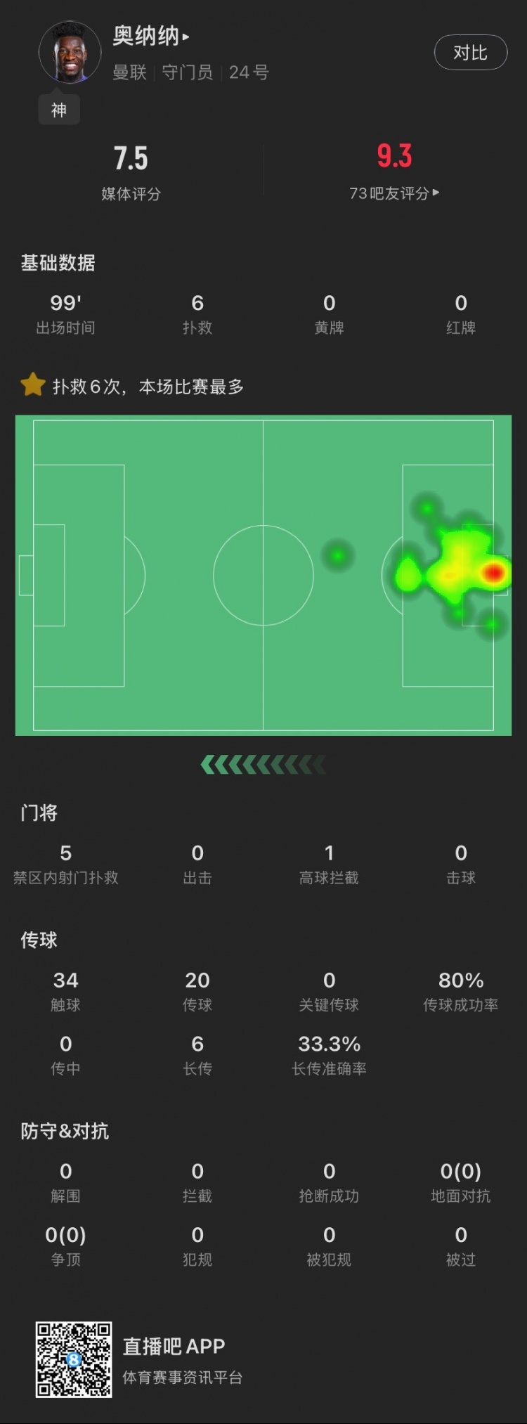  盡力局！奧納納本場：全場6撲救，丟2球，傳球成功率80%