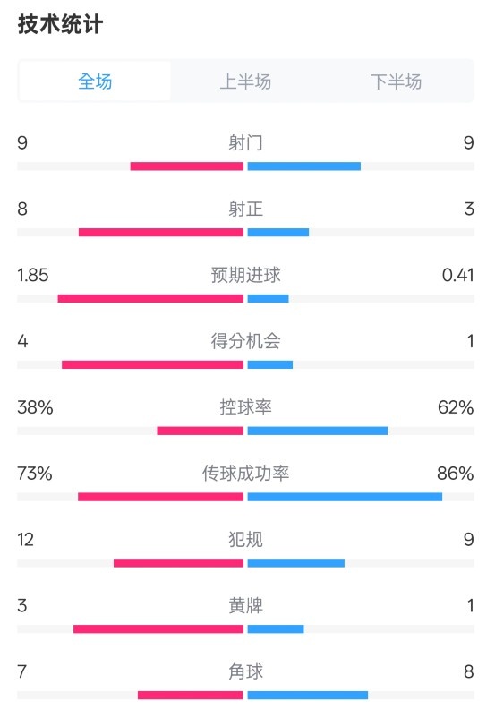  埃弗頓2-2曼聯(lián)全場(chǎng)數(shù)據(jù)：射門9-9，射正8-3，控球率38%-62%