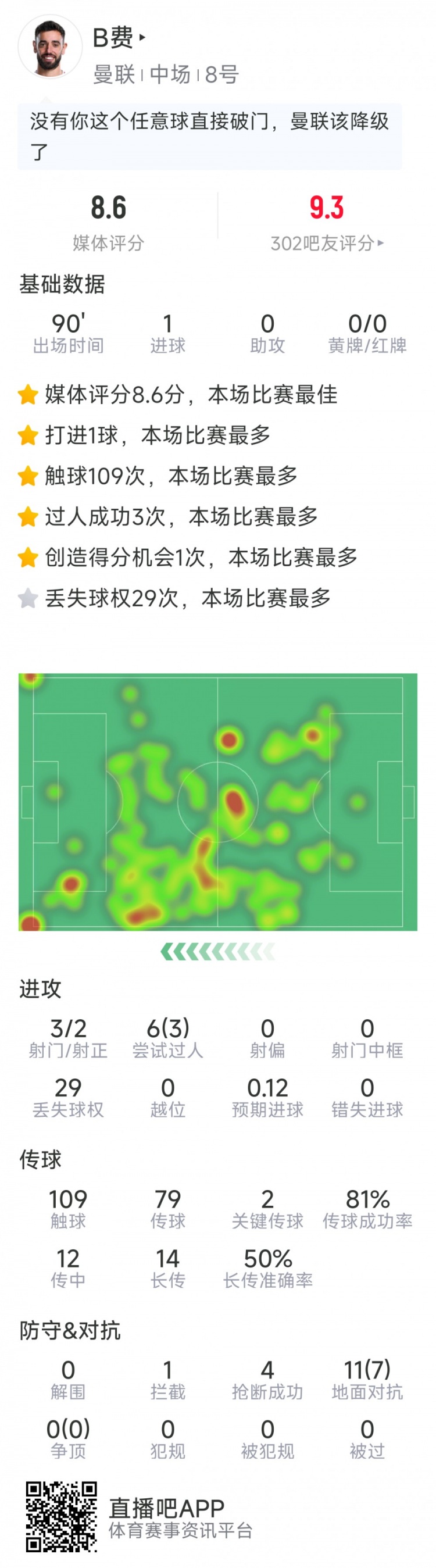  B費本場數(shù)據(jù)：任意球破門，3射2正，2次關鍵傳球，評分8.6分