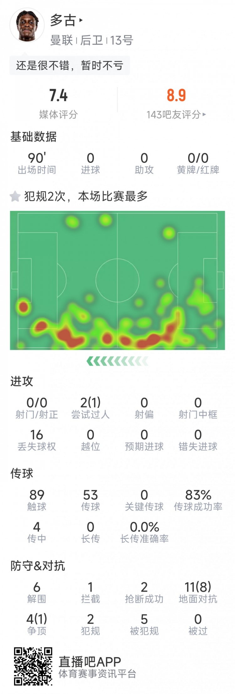  可圈可點，多古本場數(shù)據(jù)：6次解圍，9次成功對抗，2次搶斷