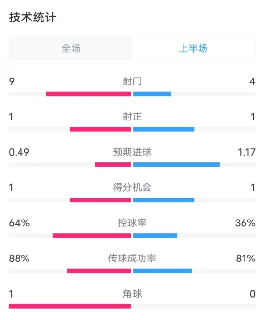  阿森納0-1西漢姆半場(chǎng)數(shù)據(jù)：射門9-4，射正1-1，控球率64%-36%