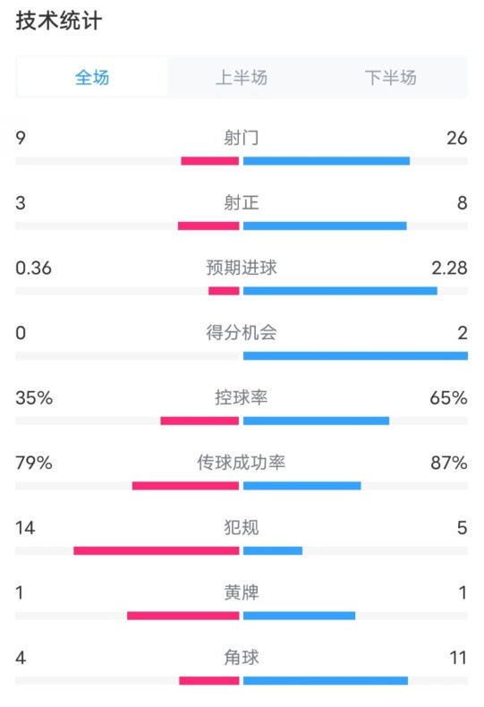  都靈2-1米蘭全場數據：射門9-26，射正3-8，控球率35%-65%