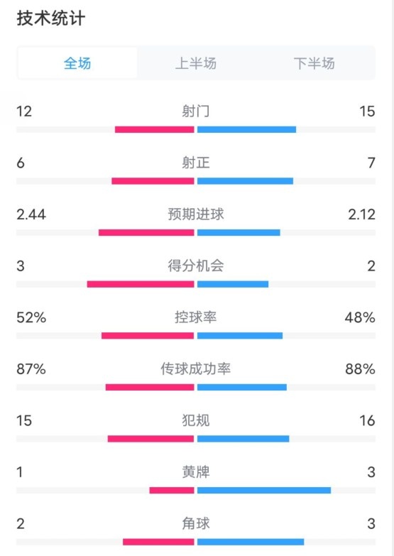 維拉2-1切爾西數(shù)據(jù)：射門12-15，射正6-7，控球率52%-48%