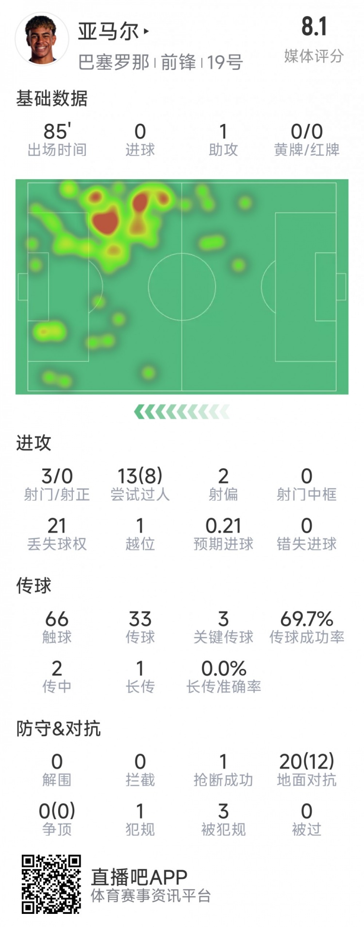  亞馬爾本場(chǎng)數(shù)據(jù)：1次助攻，3射0正，3次關(guān)鍵傳球，8次成功過(guò)人
