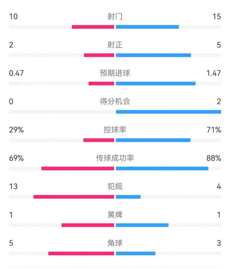  巴薩2-0拉帕數(shù)據(jù)：射門15-10，射正5-2，得分機(jī)會2-0，犯規(guī)4-13