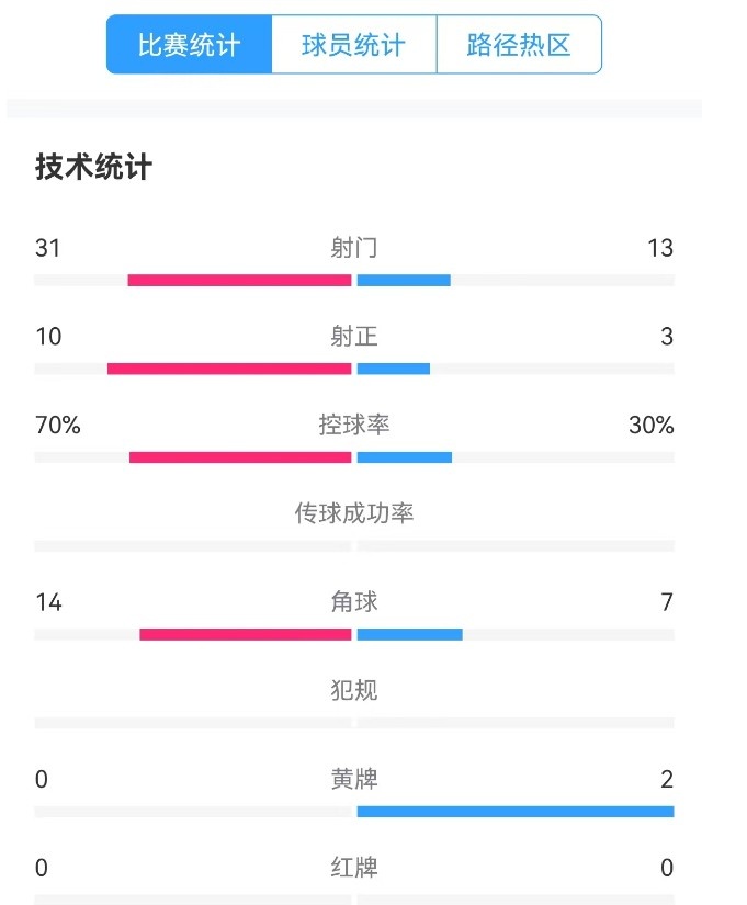  津門虎vs梅州全場(chǎng)數(shù)據(jù)：津門虎控球率達(dá)70%，射門數(shù)31-13占優(yōu)