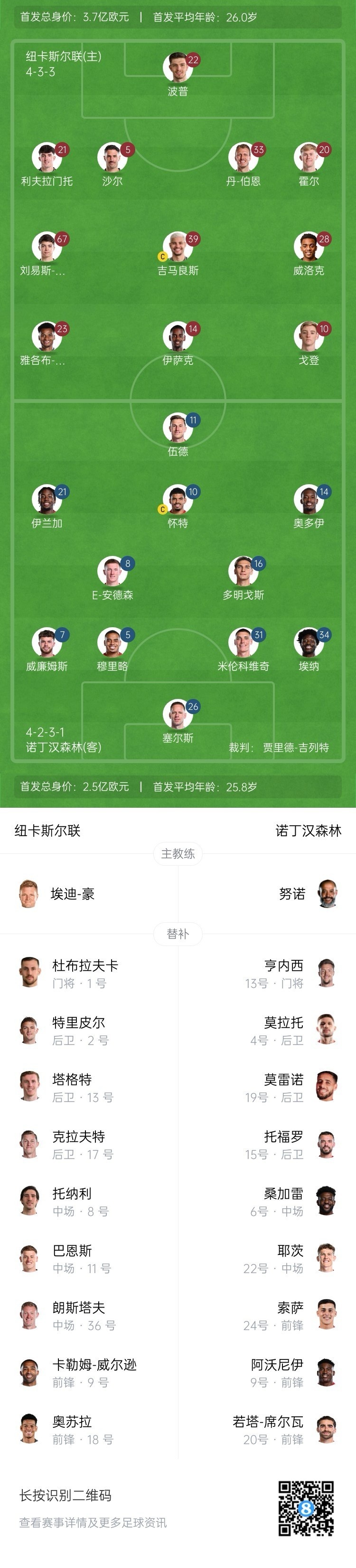  紐卡vs森林首發(fā)：伊薩克、吉馬良斯先發(fā)，奧多伊、伍德出戰(zhàn)