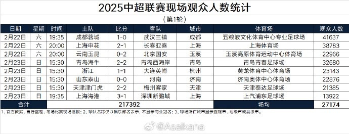  中超首輪觀眾人數(shù)：成都41637人居首，場(chǎng)均27174人
