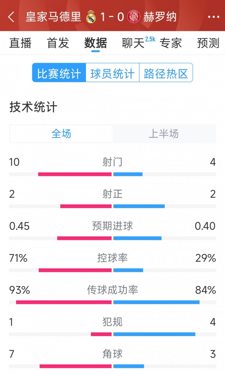  皇馬vs赫羅納半場數(shù)據(jù)：射門10-4，射正2-2，控球率七三開
