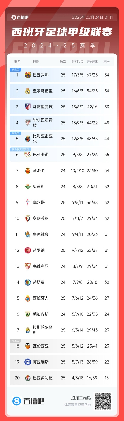  爭冠白熱化！西甲積分榜：巴薩、皇馬同分排1、2，馬競落后1分第3