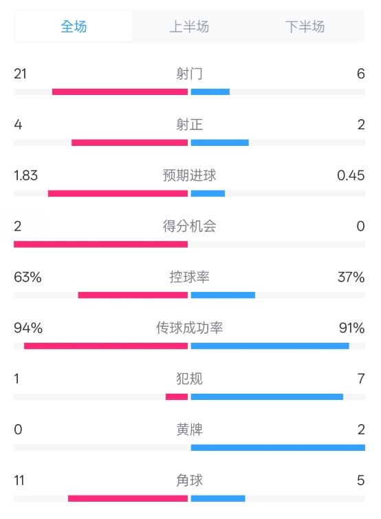  皇馬2-0赫羅納數(shù)據(jù)：射門21-6，射正4-2，控球率63%-37%