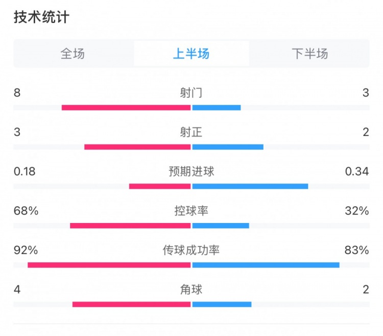  曼城0-2利物浦半場數(shù)據(jù)：控球率68%-32%，射門8-3，射正3-2