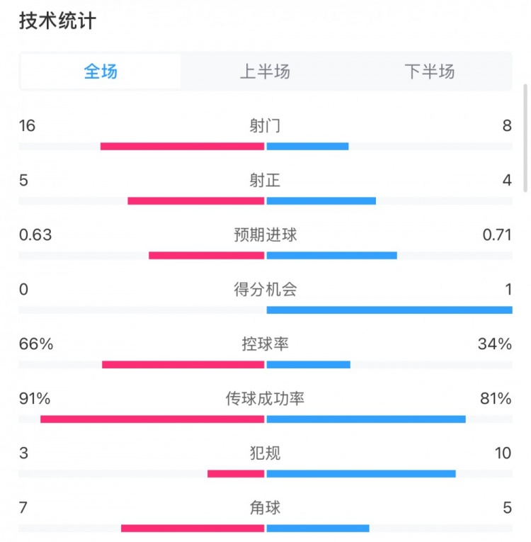  曼城0-2利物浦?jǐn)?shù)據(jù)：控球率66%-34%，射門16-8，射正5-4