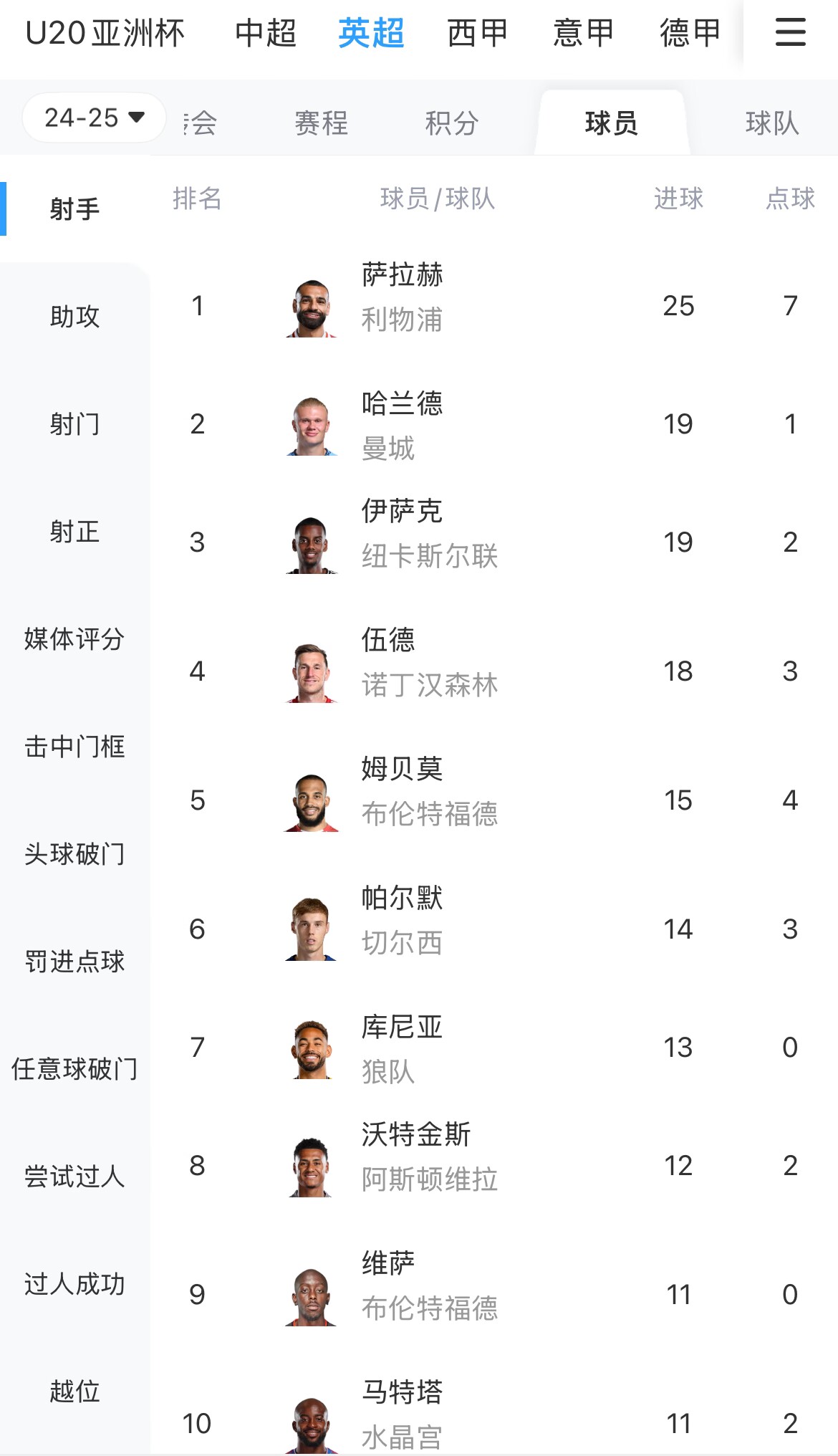  一度落后6球！英超射手榜：薩拉赫25球領跑，哈蘭德、伊薩克19球