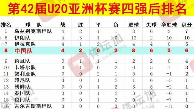  體壇：U20國(guó)青最終排名本屆U20亞洲杯第八，比上一屆下降一位
