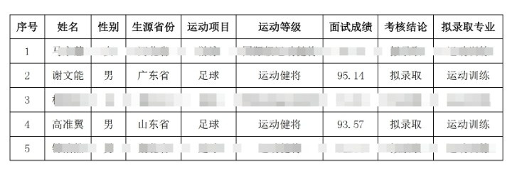  祝賀！謝文能、高準(zhǔn)翼、鐘浩然被華中科技大學(xué)保送錄取