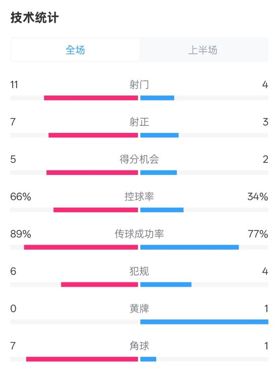  巴薩半場(chǎng)3-2馬競(jìng)數(shù)據(jù)：射門11-4，射正7-3，控球率66%-34%