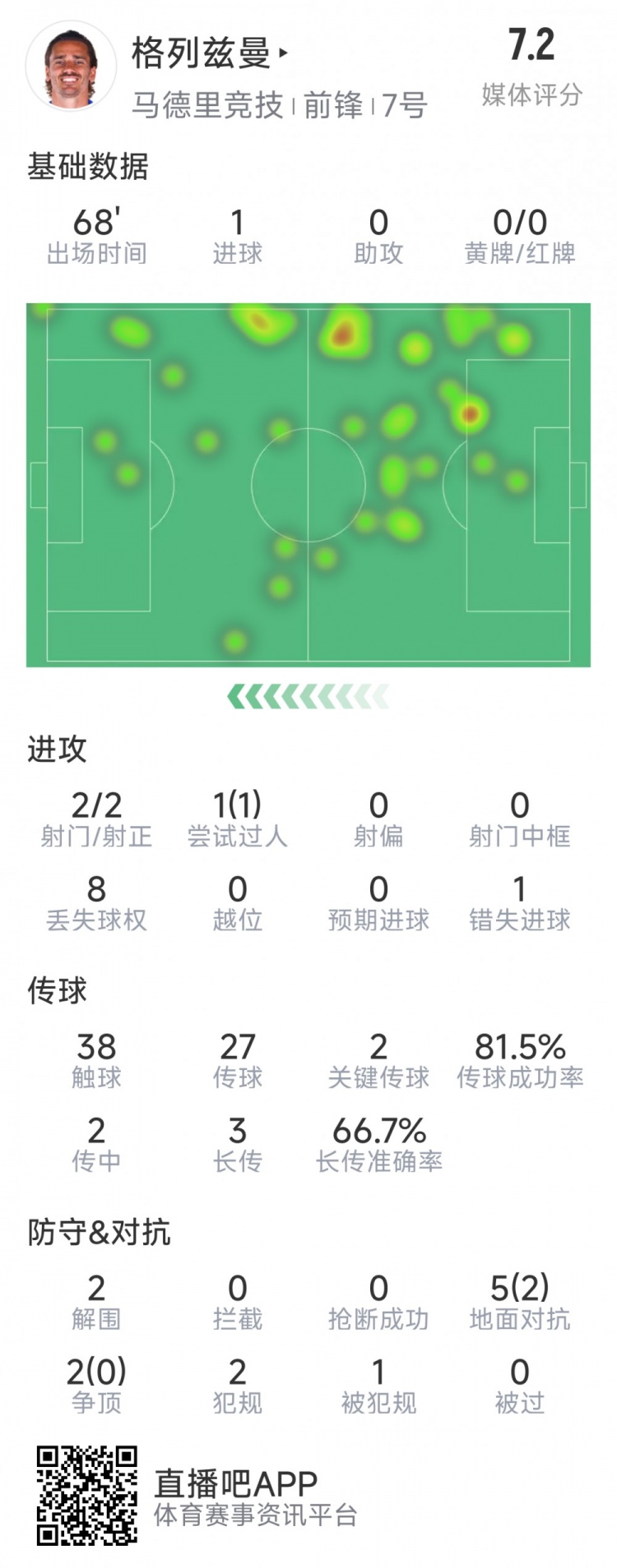  格列茲曼本場數(shù)據(jù)：1粒進球，2次射門均射正，1次錯失良機