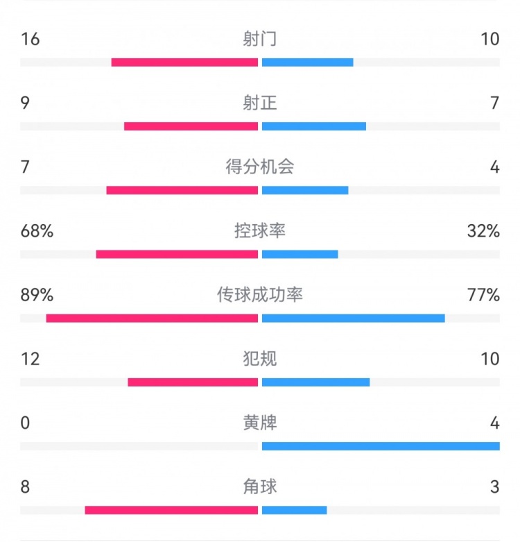  巴薩4-4馬競?cè)珗鰯?shù)據(jù)：射門16-10，射正9-7，得分機會7-4
