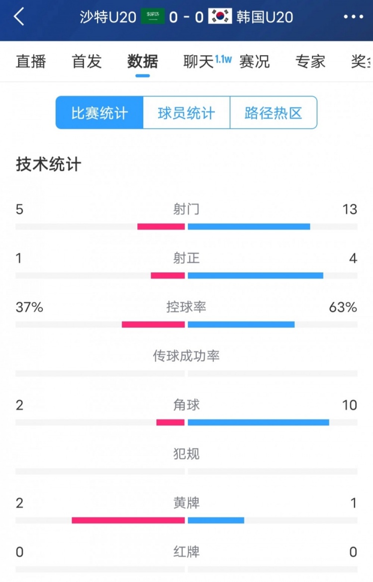  韓國(guó)vs沙特全場(chǎng)數(shù)據(jù)：韓國(guó)U20隊(duì)13次射門4次射正，占據(jù)明顯優(yōu)勢(shì)