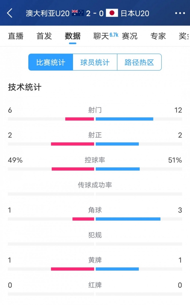  澳洲vs日本全場數(shù)據(jù)：日本隊(duì)射門次數(shù)兩倍于澳洲，但僅2次射正
