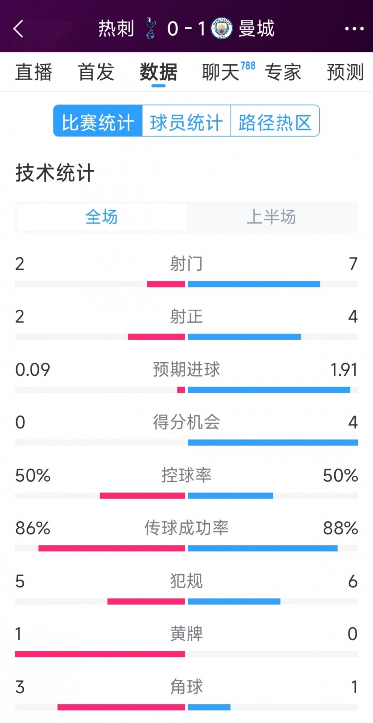  曼城vs熱刺半場數(shù)據(jù)：射門7-2，射正4-2，得分機會4-0