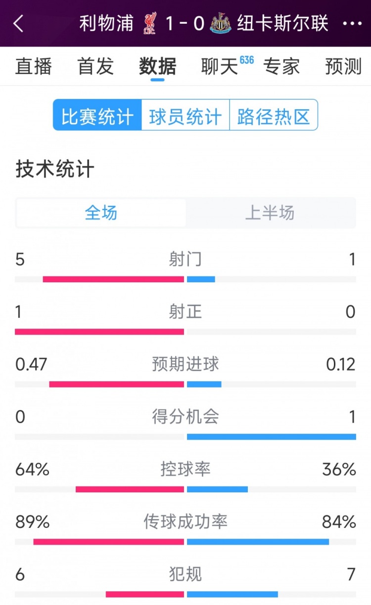  利物浦vs紐卡半場數(shù)據(jù)：射門5-1，射正1-0，得分機會0-1