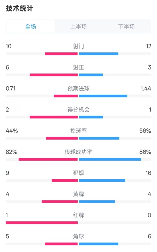  曼聯(lián)3-2伊鎮(zhèn)數(shù)據(jù)：射門10-12，射正6-3，控球率44%-56%，紅牌1-0