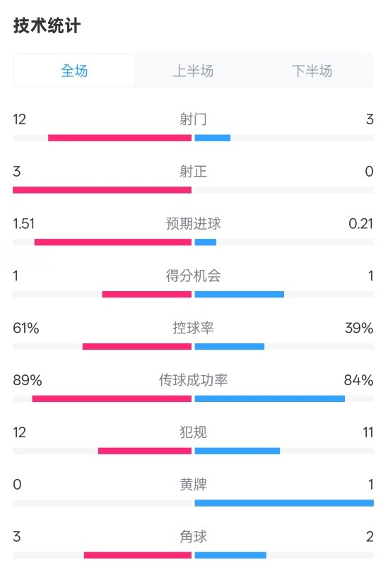  利物浦2-0紐卡全場數(shù)據(jù)：射門12-3，射正3-0，控球率61%-39%