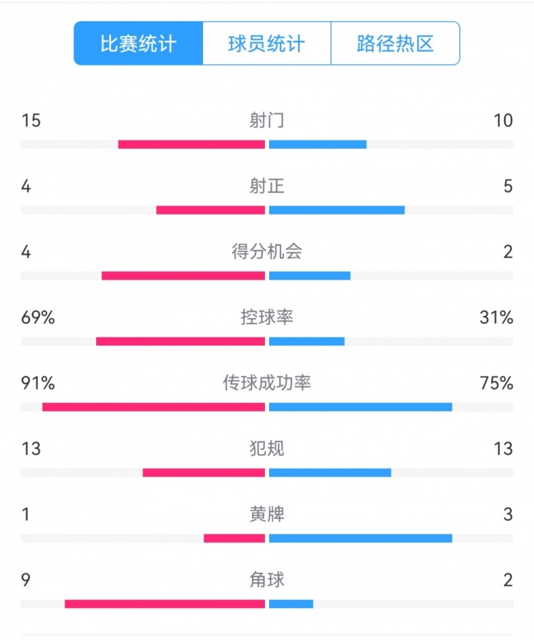  點(diǎn)球告負(fù)！尤文恩波利數(shù)據(jù)：射門15-10，射正4-5，得分機(jī)會(huì)4-2