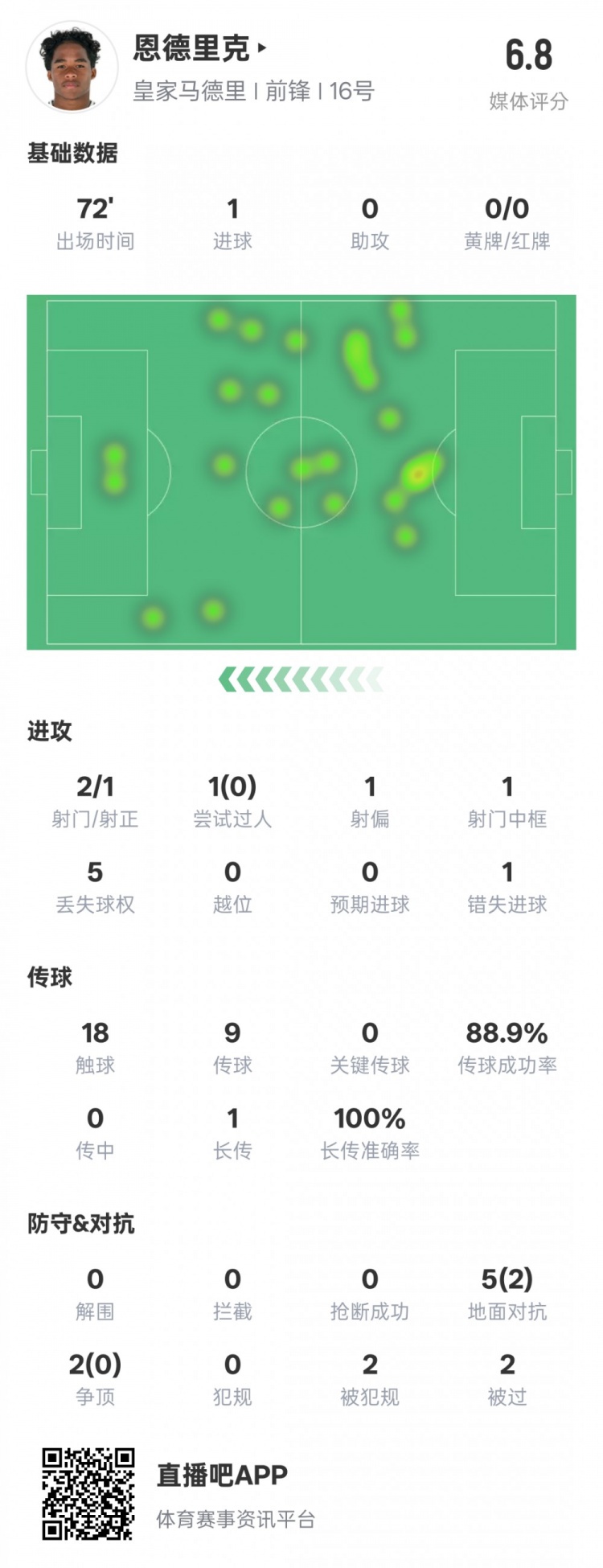  恩德里克本場數(shù)據(jù)：1進球1中框1錯失進球機會，評分6.8