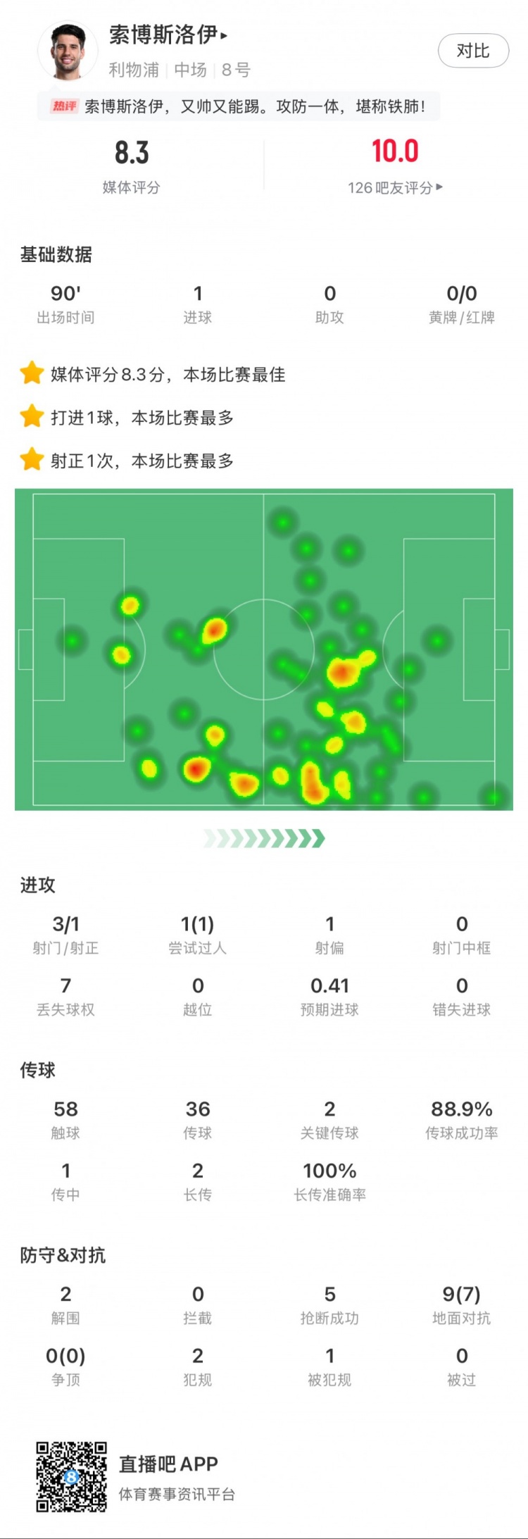  索博斯洛伊本場1粒進(jìn)球，2次關(guān)鍵傳球，5次搶斷，9次對抗贏7次