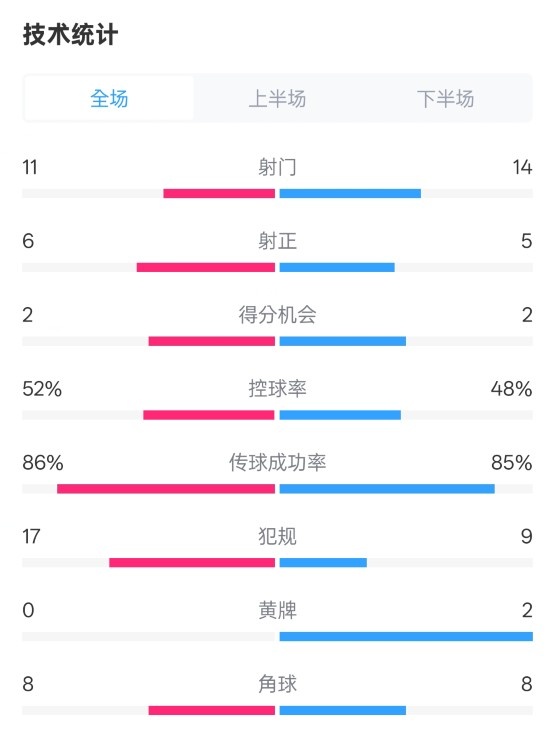  皇社0-1皇馬數(shù)據(jù)：射門11-14，射正6-5，控球率52%-48%，犯規(guī)17-9