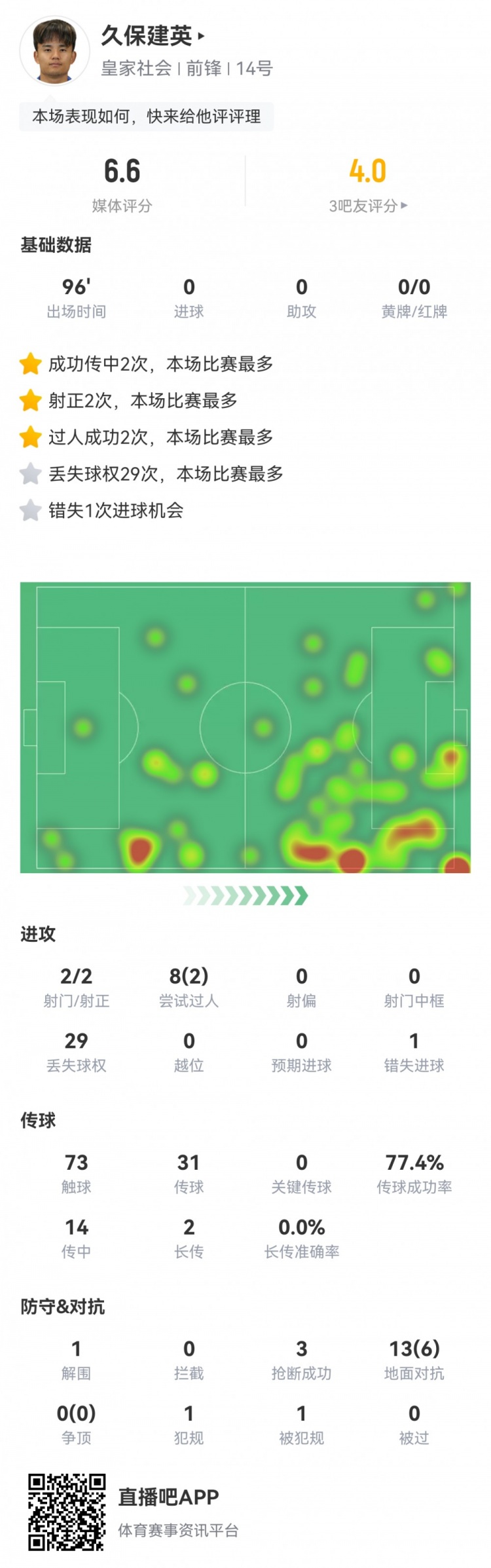  久保建英數(shù)據(jù)：2射2正，1次錯(cuò)失進(jìn)球，29次丟失球權(quán)，評(píng)分僅6.6