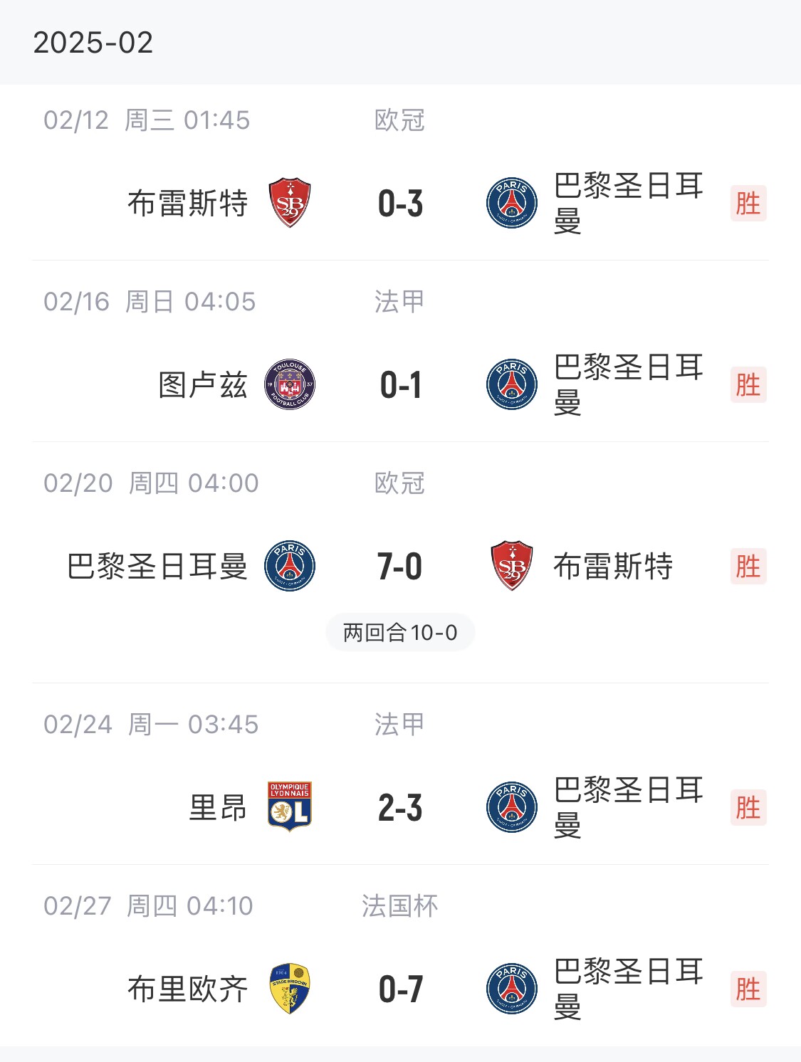  我浦3月大考！巴黎又打出一個7-0，附加賽10-0，法國杯虐法丁球隊