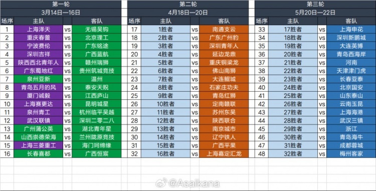  2025足協(xié)杯第一輪、第二輪、第三輪對(duì)陣抽簽結(jié)果 ???
