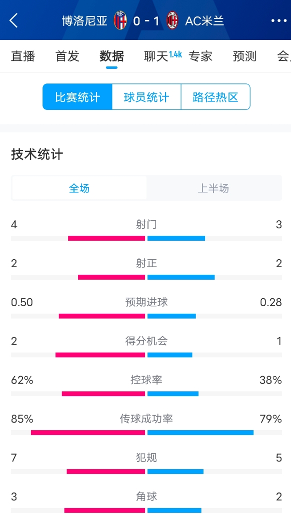  米蘭vs博洛尼亞半場(chǎng)數(shù)據(jù)：米蘭多項(xiàng)數(shù)據(jù)落后，射門(mén)3-4，射正2-2