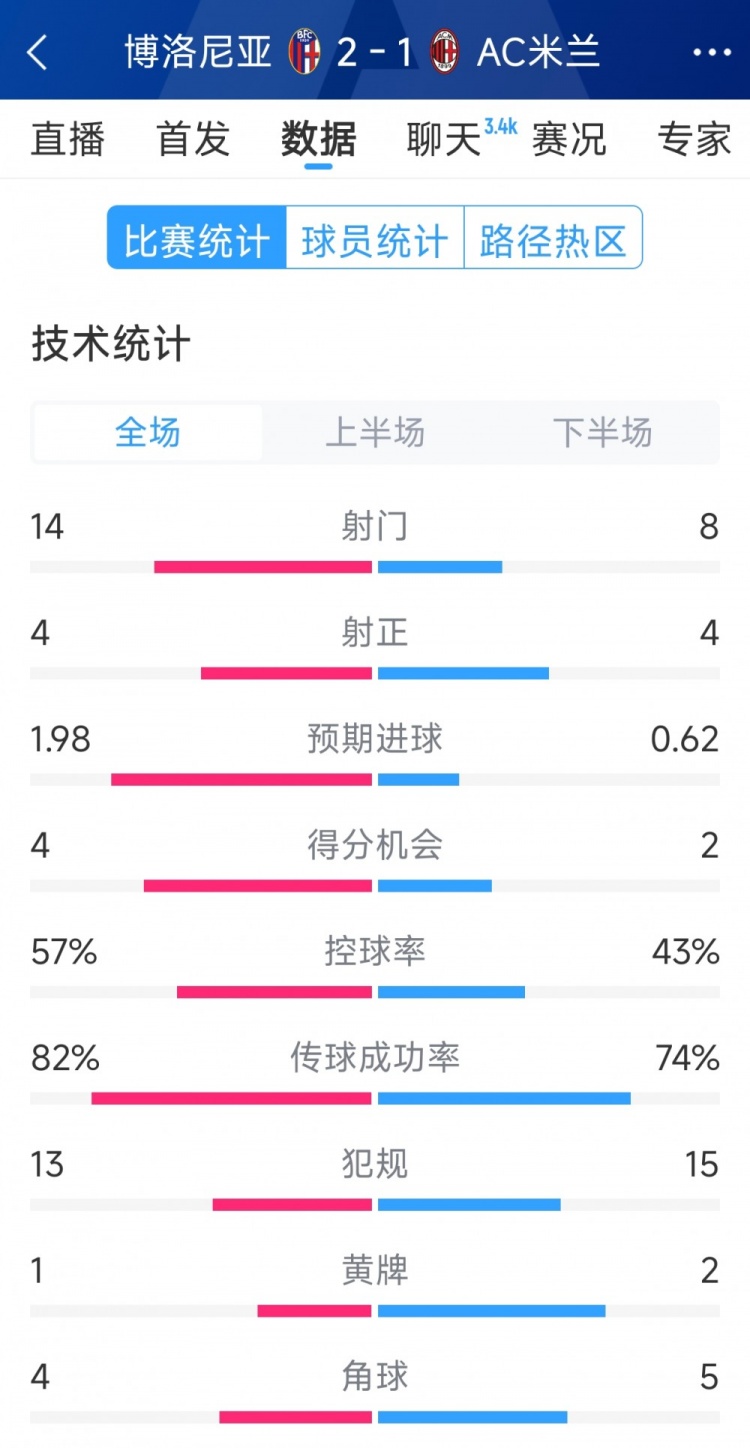  AC米蘭1-2博洛尼亞全場(chǎng)數(shù)據(jù)：射門8-14，射正4-4，得分機(jī)會(huì)2-4