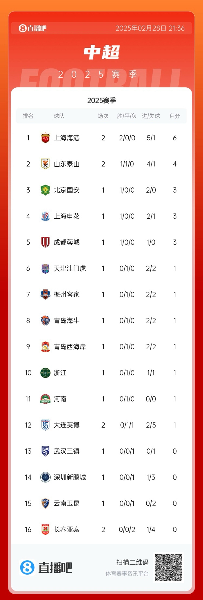  中超積分榜：海港開局兩連勝領跑，泰山先賽居第二，明日京滬大戰(zhàn)